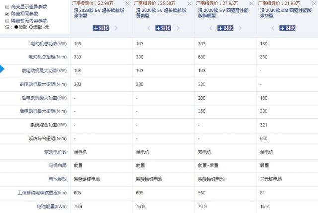 創(chuàng)21項(xiàng)之最，比亞迪漢怎么選？看完便知這配置最適合你