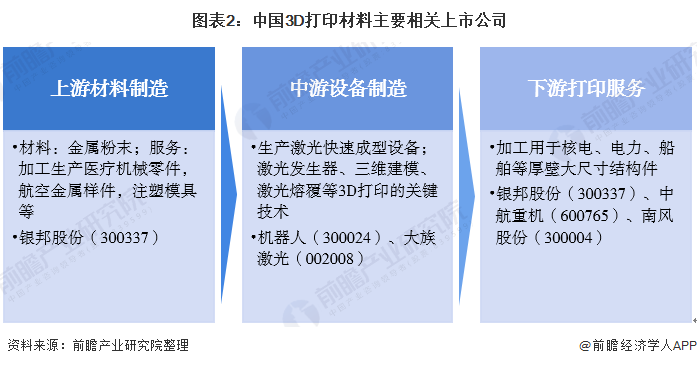 圖表2：中國3D打印材料主要相關(guān)上市公司