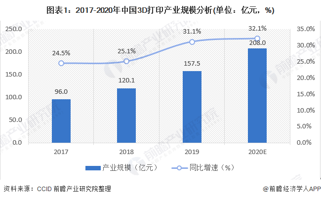 圖表1：2017-2020年中國3D打印產(chǎn)業(yè)規(guī)模分析(單位：億元，%)