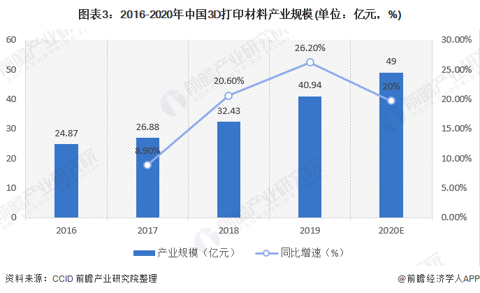 圖表3：2016-2020年中國3D打印材料產(chǎn)業(yè)規(guī)模(單位：億元，%)
