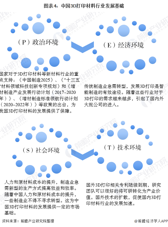 圖表4：中國3D打印材料行業(yè)發(fā)展基礎(chǔ)