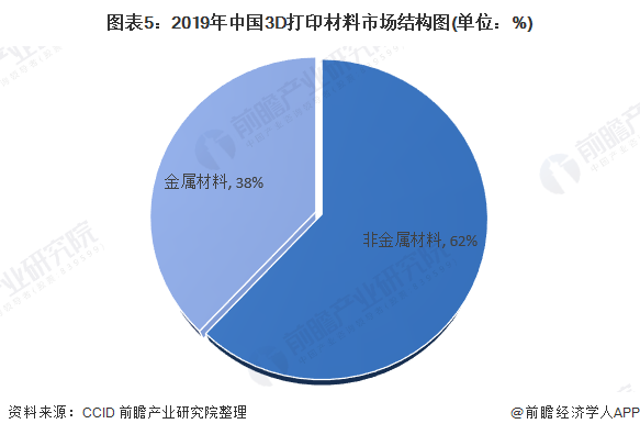 圖表5：2019年中國3D打印材料市場結(jié)構(gòu)圖(單位：%)