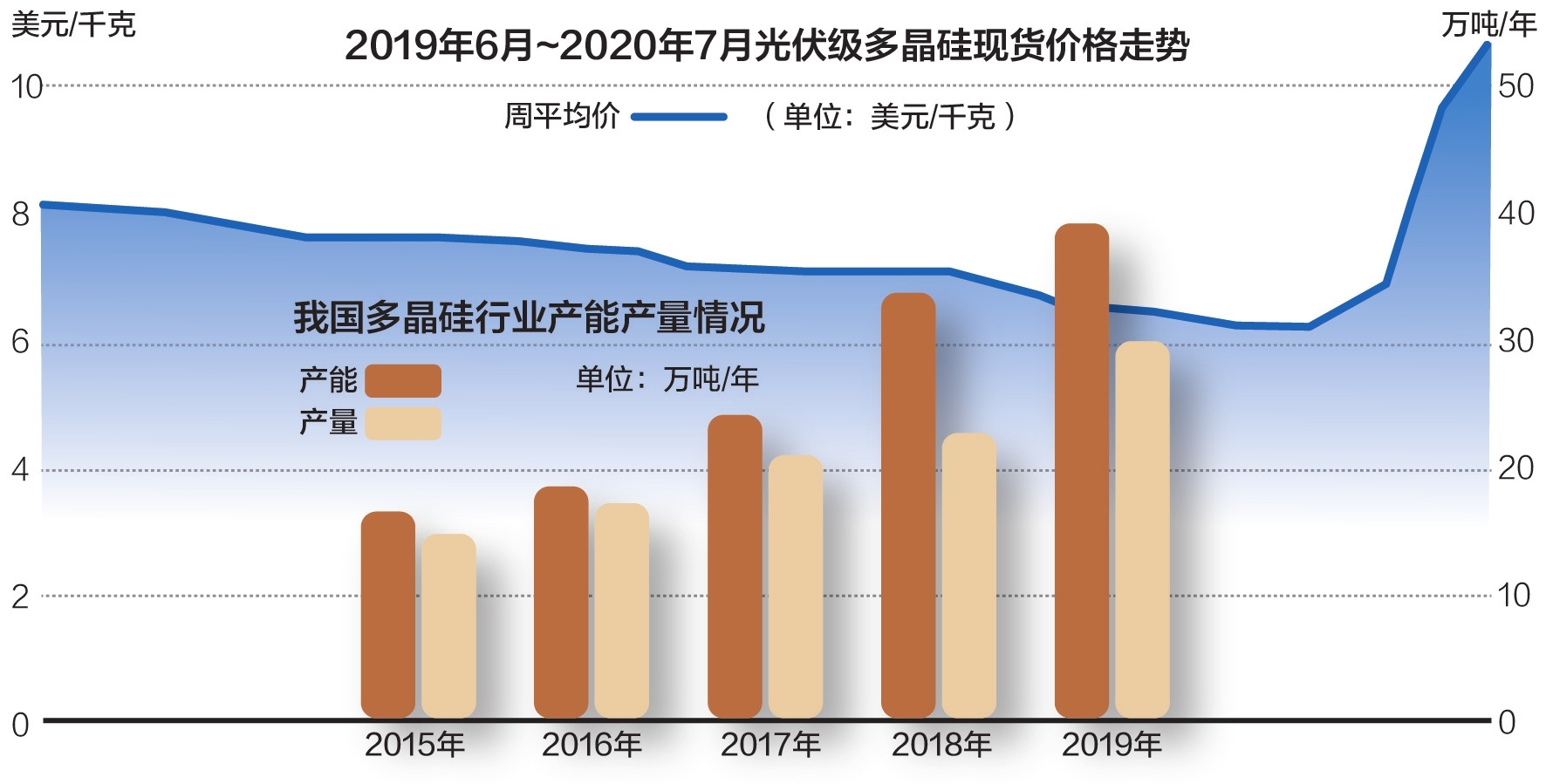 多晶硅料價格1個多月漲七成 分析師感慨“活久見”.jpg