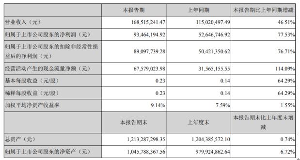 中簡(jiǎn)科技2020年上半年凈利9346.42萬(wàn)增長(zhǎng)77.53% 各項(xiàng)經(jīng)營(yíng)指標(biāo)穩(wěn)中有進(jìn).jpeg