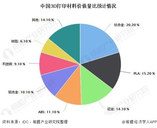 中國3D打印材料價值量比統(tǒng)計情況