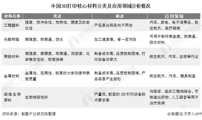 中國3D打印核心材料分類及應(yīng)用領(lǐng)域分析情況