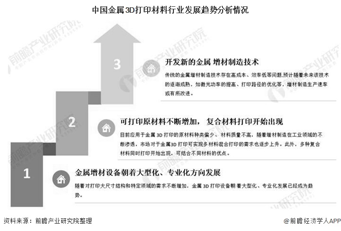 中國金屬3D打印材料行業(yè)發(fā)展趨勢分析情況