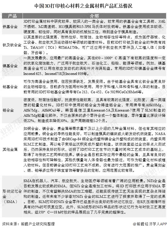 中國3D打印核心材料之金屬材料產(chǎn)品匯總情況