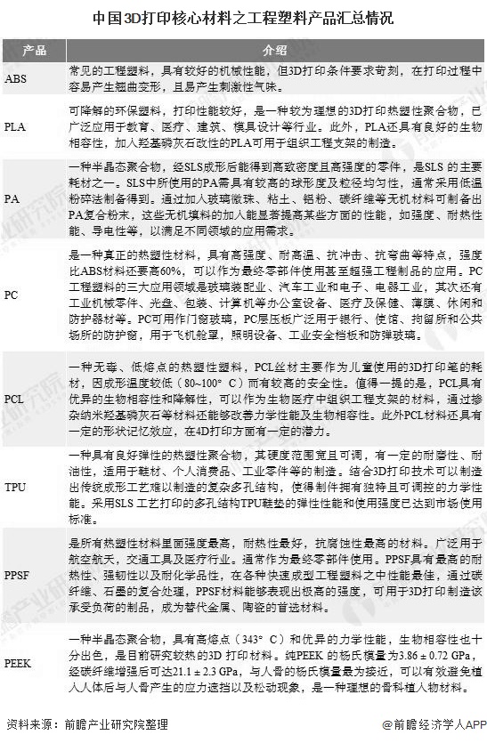 中國3D打印核心材料之工程塑料產(chǎn)品匯總情況