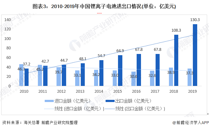 圖表3：2010-2019年中國鋰離子電池進(jìn)出口情況(單位：億美元)