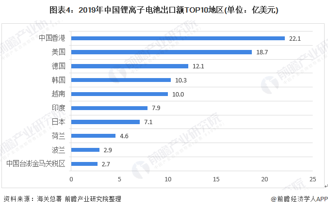 圖表4：2019年中國鋰離子電池出口額TOP10地區(qū)(單位：億美元)