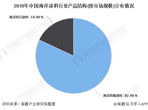 2019年中國海洋涂料行業(yè)產(chǎn)品結(jié)構(gòu)(按市場規(guī)模)分布情況