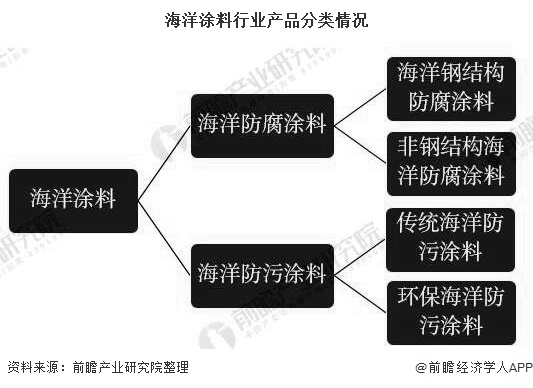 海洋涂料行業(yè)產(chǎn)品分類情況