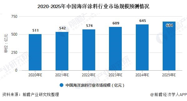 2020-2025年中國海洋涂料行業(yè)市場規(guī)模預(yù)測情況