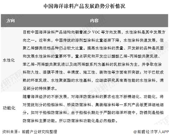 中國海洋涂料產(chǎn)品發(fā)展趨勢分析情況