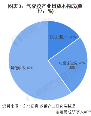 圖表3：氣凝膠產(chǎn)業(yè)鏈成本構(gòu)成(單位：%)