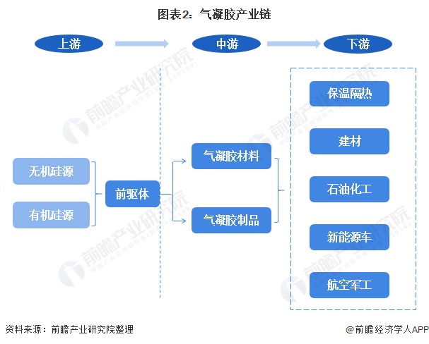 圖表2：氣凝膠產(chǎn)業(yè)鏈