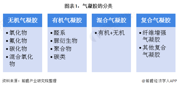 圖表1：氣凝膠的分類(lèi)