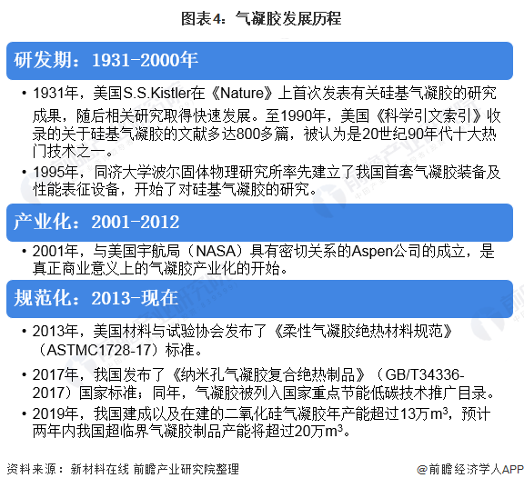 圖表4：氣凝膠發(fā)展歷程