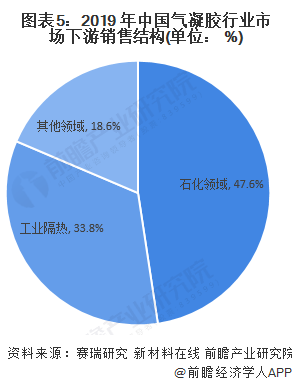 圖表5：2019 年中國(guó)氣凝膠行業(yè)市場(chǎng)下游銷(xiāo)售結(jié)構(gòu)(單位： %)