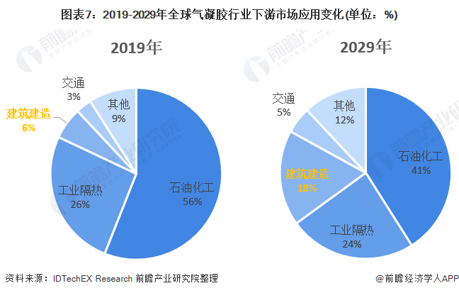 圖表7：2019-2029年全球氣凝膠行業(yè)下游市場(chǎng)應(yīng)用變化(單位：%)