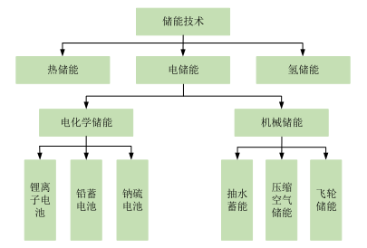 圖2：儲能的分類，資料來源：派能科技招股說明書