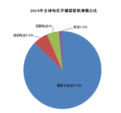 圖4：鋰電池在電化學儲能中占主導地位，資料來源：CNESA，川財證券