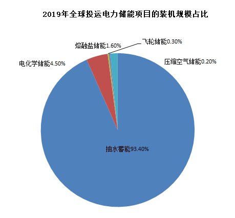 圖3：全球儲能裝機當前仍以抽水蓄能為主，資料來源：CNESA