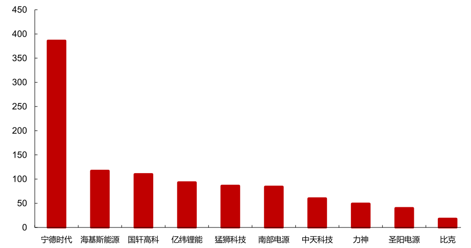 圖6：2019年中國儲能技術提供商出貨排名（MWh），資料來源：CNESA，西部證券