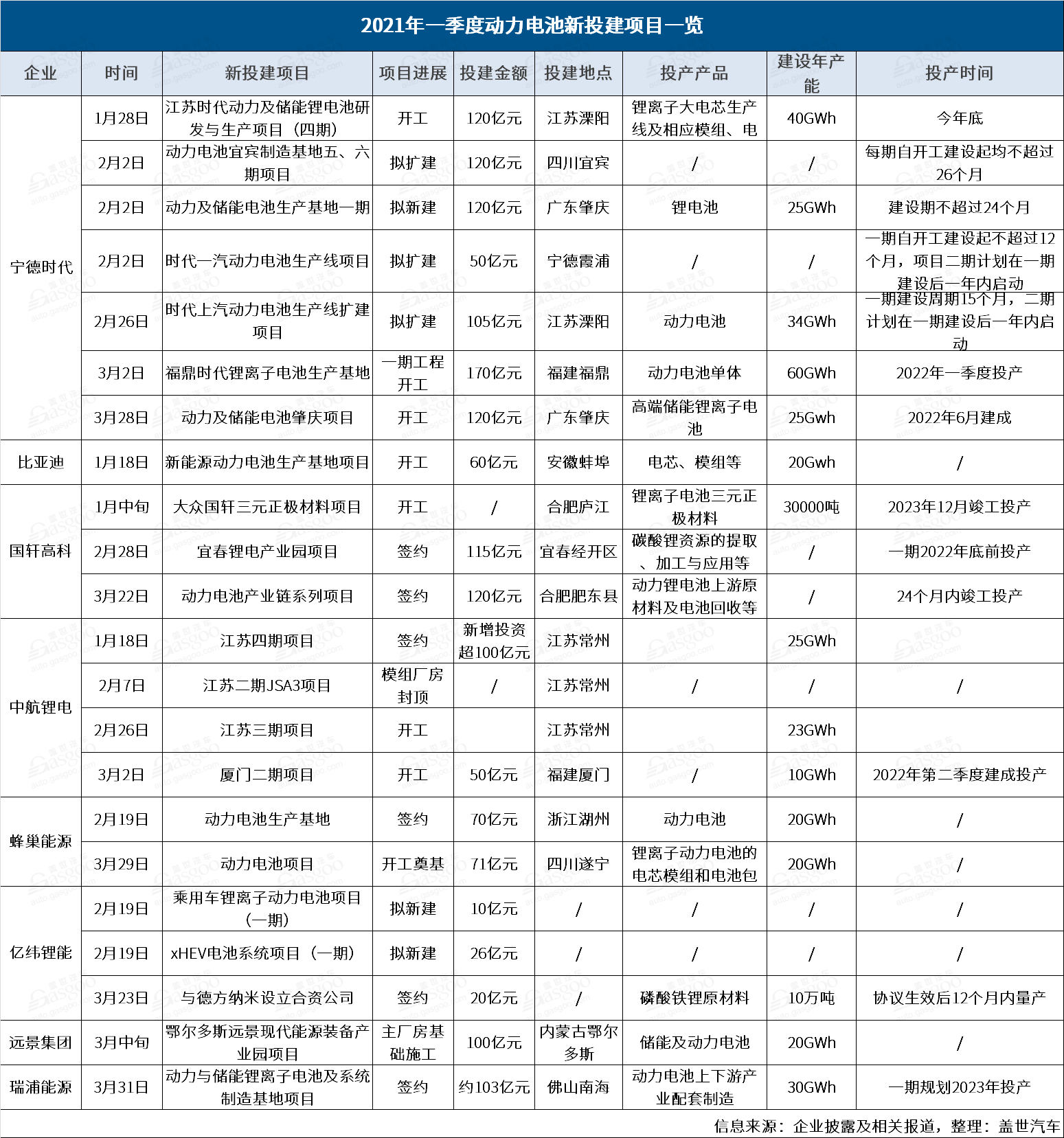 寧德時(shí)代，電池，國(guó)軒高科，動(dòng)力電池,新投建