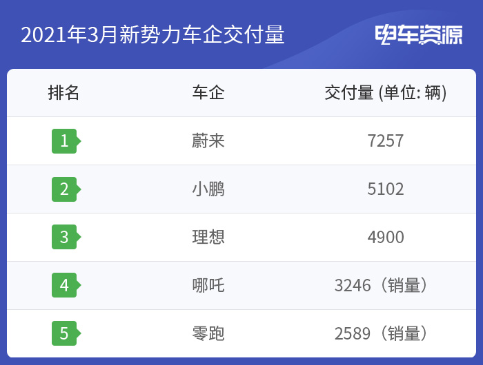 同比大漲/蔚來創(chuàng)交付新高 3月新勢力交付成績出爐