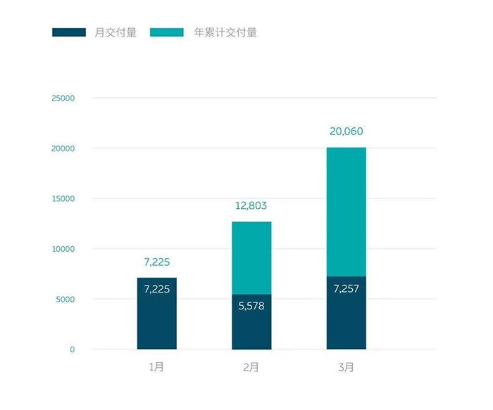 同比大漲/蔚來創(chuàng)交付新高 3月新勢力交付成績出爐