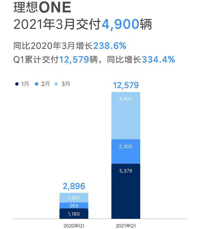 同比大漲/蔚來創(chuàng)交付新高 3月新勢力交付成績出爐