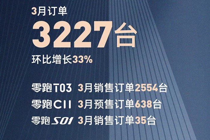 同比大漲/蔚來創(chuàng)交付新高 3月新勢力交付成績出爐