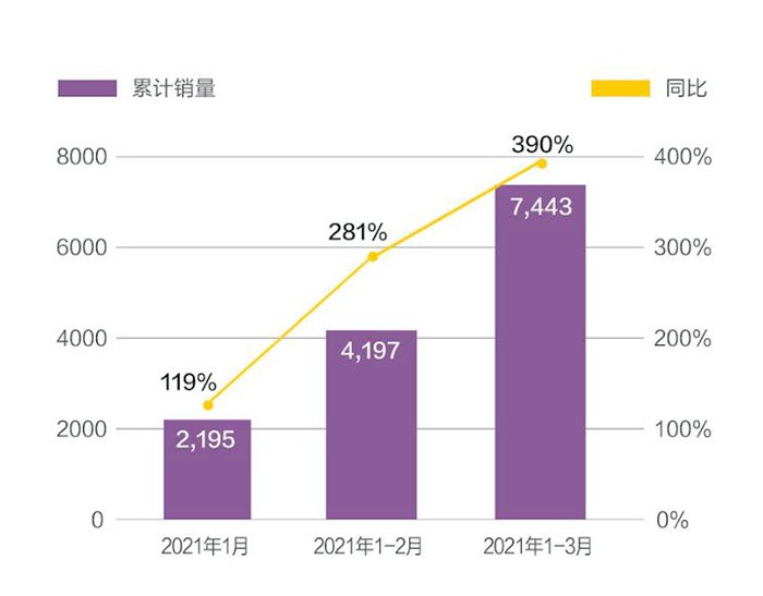 同比大漲/蔚來創(chuàng)交付新高 3月新勢力交付成績出爐