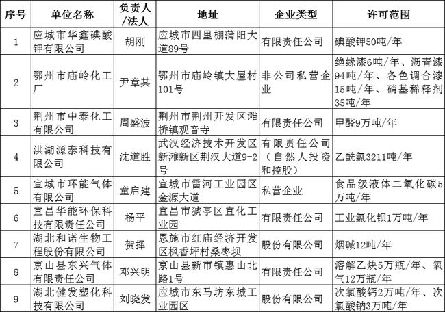 危險化學品生產(chǎn)企業(yè)安全生產(chǎn)許可證注銷公告2.jpg