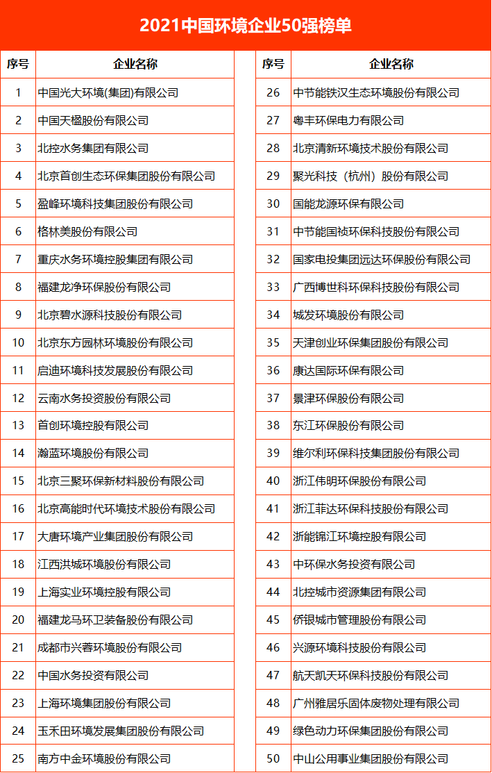 2021中國(guó)環(huán)境企業(yè)50強(qiáng)榜單