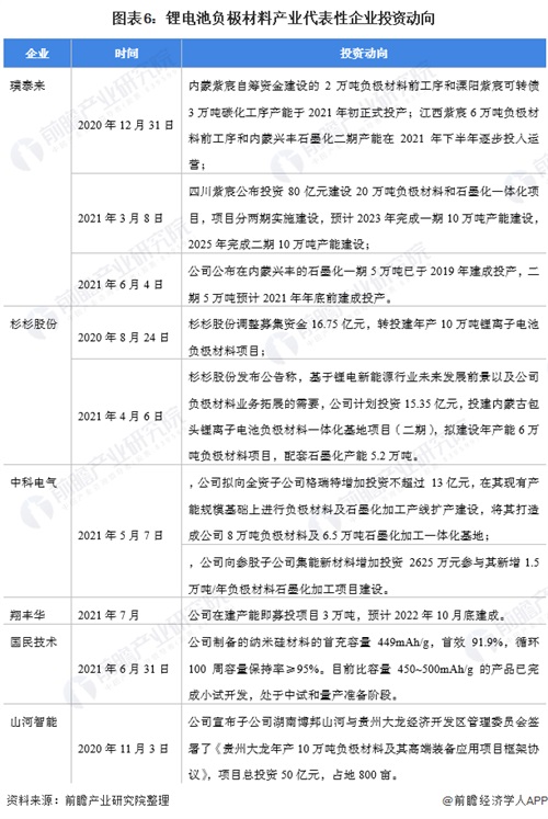 鋰電池負(fù)極材料產(chǎn)業(yè)代表性企業(yè)投資動向