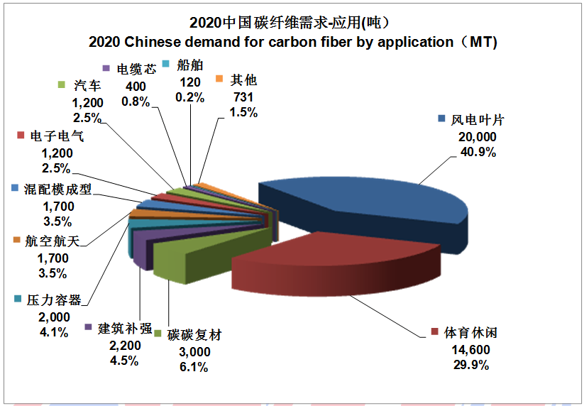 2020中國碳纖維需求