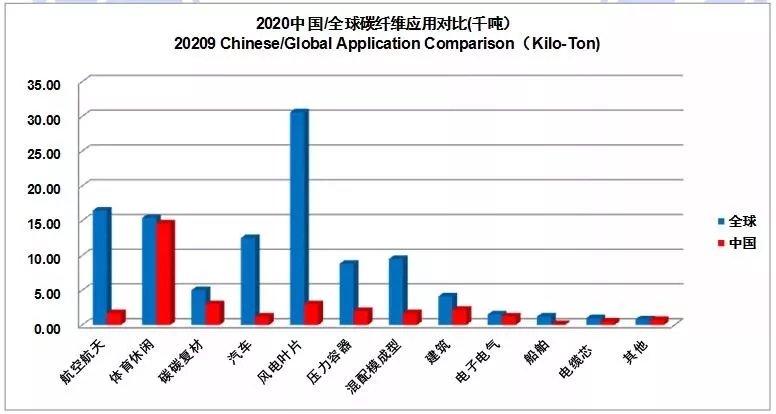 全球碳纖維應(yīng)用對比