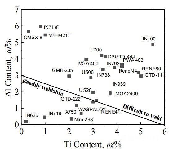 應(yīng)變時效裂紋與 Al、Ti 含量的關(guān)系