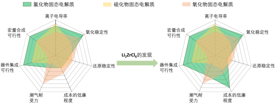 Li2ZrCl6的發(fā)現(xiàn)使氯化物固態(tài)電解質(zhì)兼具性能和量產(chǎn)成本的優(yōu)勢