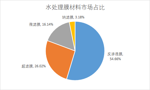 2020年全球不同產(chǎn)品類型水處理膜材料市場份額