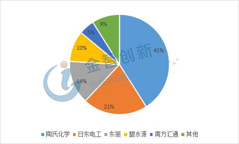 我國水處理膜材料市場情況