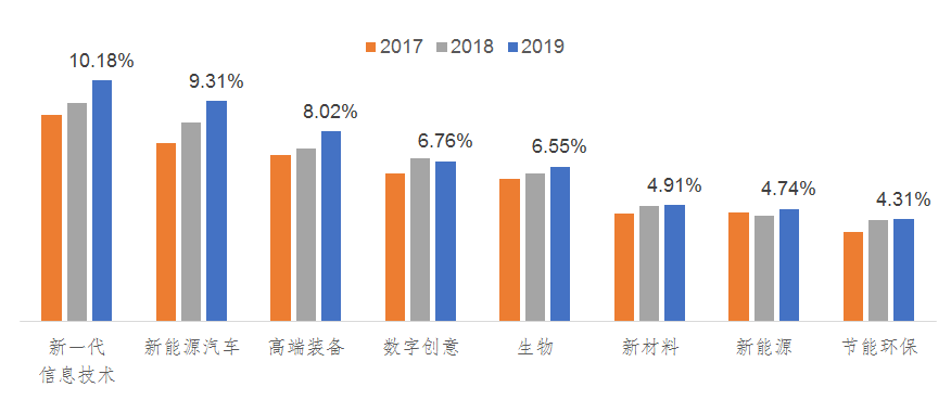 戰(zhàn)略性新興產(chǎn)業(yè)上市公司各領(lǐng)域研發(fā)強(qiáng)度對(duì)比