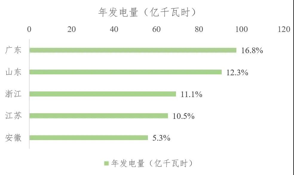 2021年上半年生物質(zhì)發(fā)電運行情況