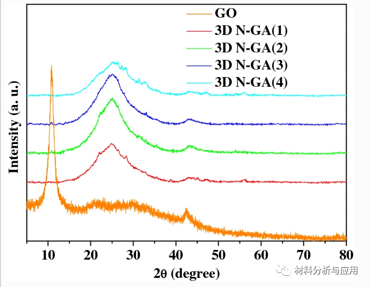 GO和不同3D N-GA( x )的XRD圖
