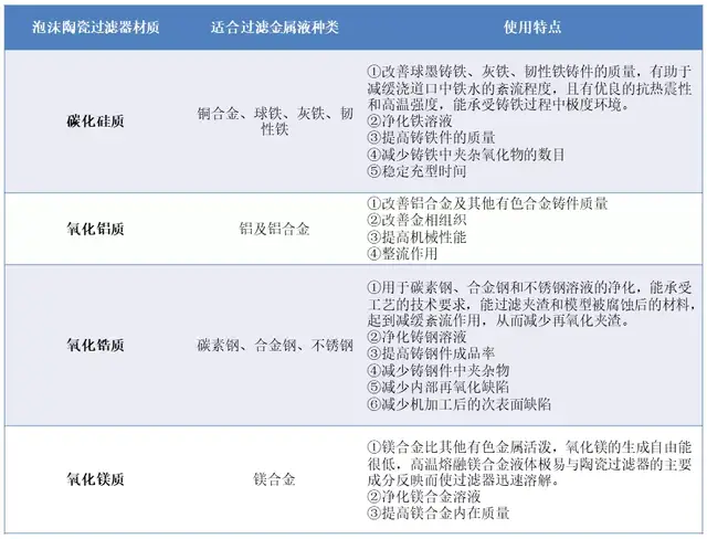 泡沫陶瓷對(duì)應(yīng)的金屬液種類