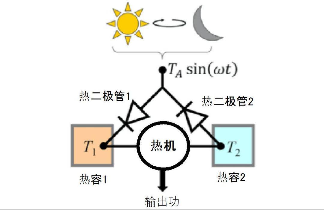東大研究團(tuán)隊提出“熱整流”概念