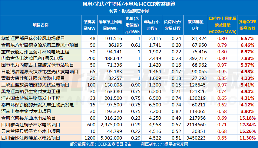 CCER重啟在即